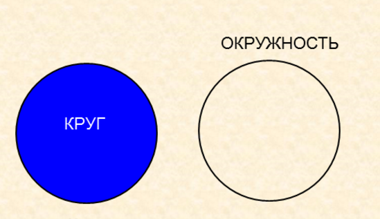Колесо круг или окружность